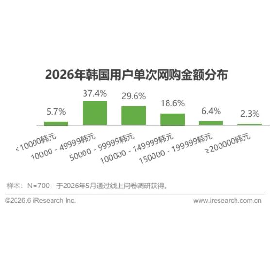 读懂韩国消费者，才能精准入局——酷澎火箭增长带你读懂韩国网购主力军