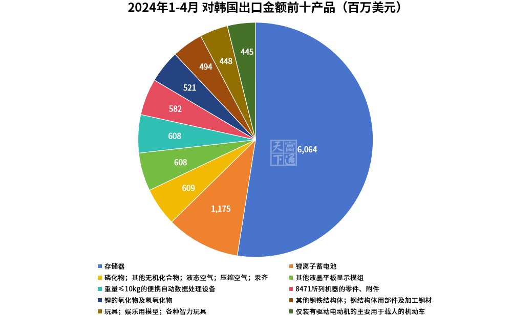 最高暴涨590%！前四月，外贸最赚钱商品和国家是哪些？