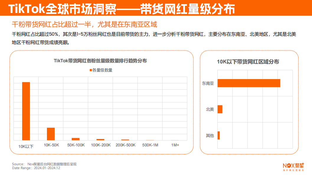 Nox聚星《2024-2025海外网红营销生态报告》发布：10大关键趋势，出海品牌海外网红营销必看（内附完整版链接）