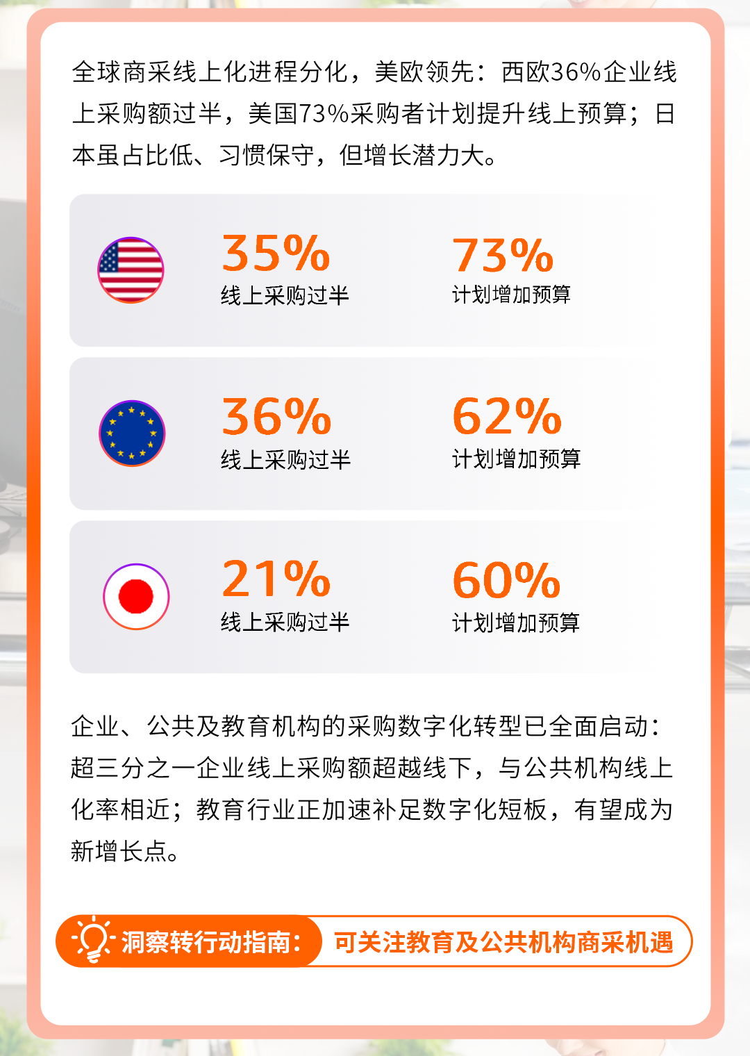 亚马逊9大洞察及选品趋势解码万亿商采蓝海，超六成企业与机构加码线上采购！