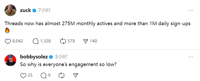 还在卷Facebook？Threads 月活用户已飙升至2.75亿