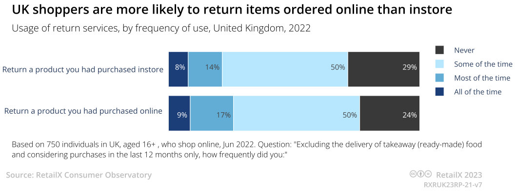 2023年英国电商市场报告 | 数据看板