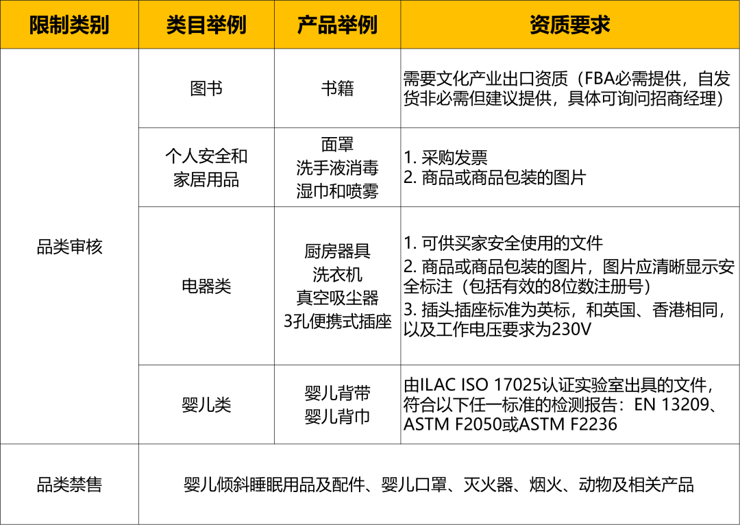 這四大品類年銷售額將達$2萬億！亞馬遜新站點爆品指南就看這篇！