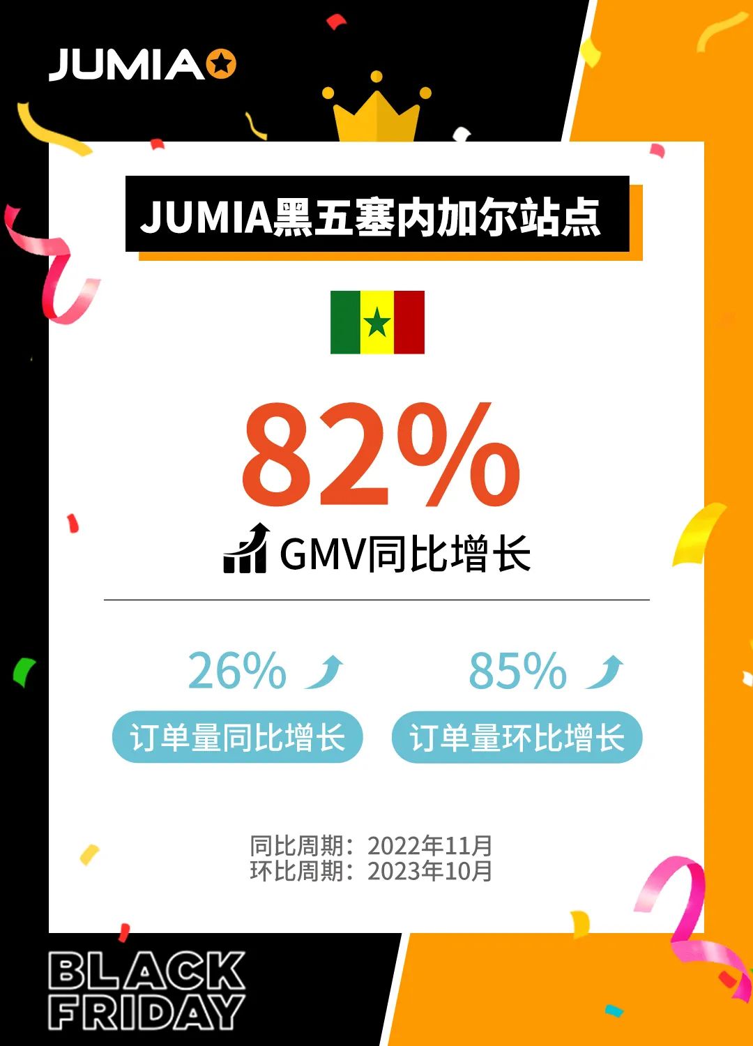 全站增长87%！Jumia 2023黑五爆品公布