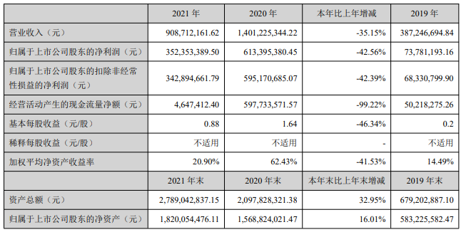 康泰医学21年营收同比下降35.15%，但东南亚市场销售额同比增长56%