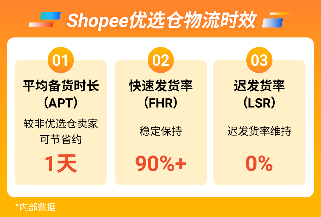 仓配一体极速发货! Shopee优选仓服务重磅上线