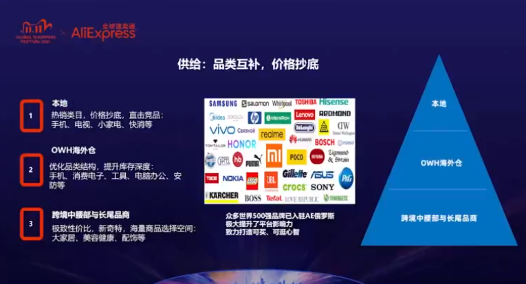 2021速卖通双十一：4大市场俄罗斯、西班牙、法国和巴西核心策略