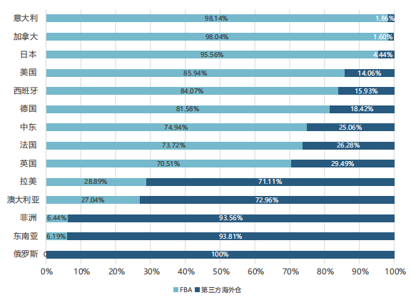 FBA与第三方海外仓难以满足需求，乐歌、SHEIN自建海外仓