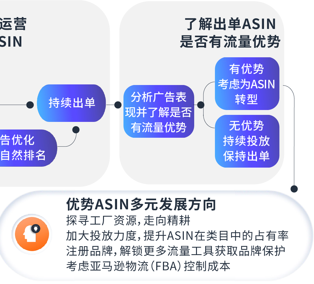 「低倉儲成本+海量ASIN」模式如何破局！