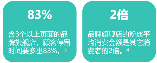 亚马逊流量来之不易!如何让客户花2倍钱?多停留83%?