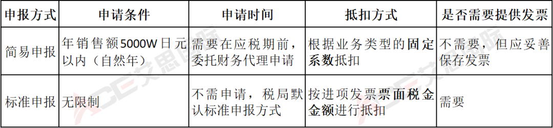干货｜注册日本JCT后，是否可以自主选择简易申报或标准申报？