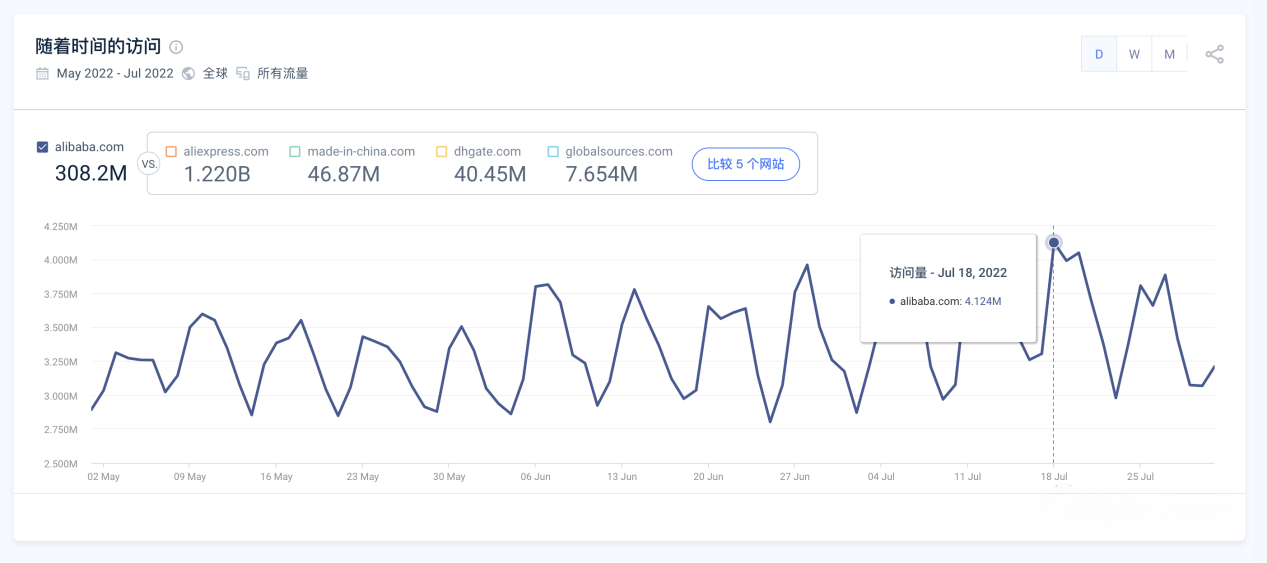 阿里Alibaba.com流量分析｜阿里流量1.027亿，Google 869.9亿！
