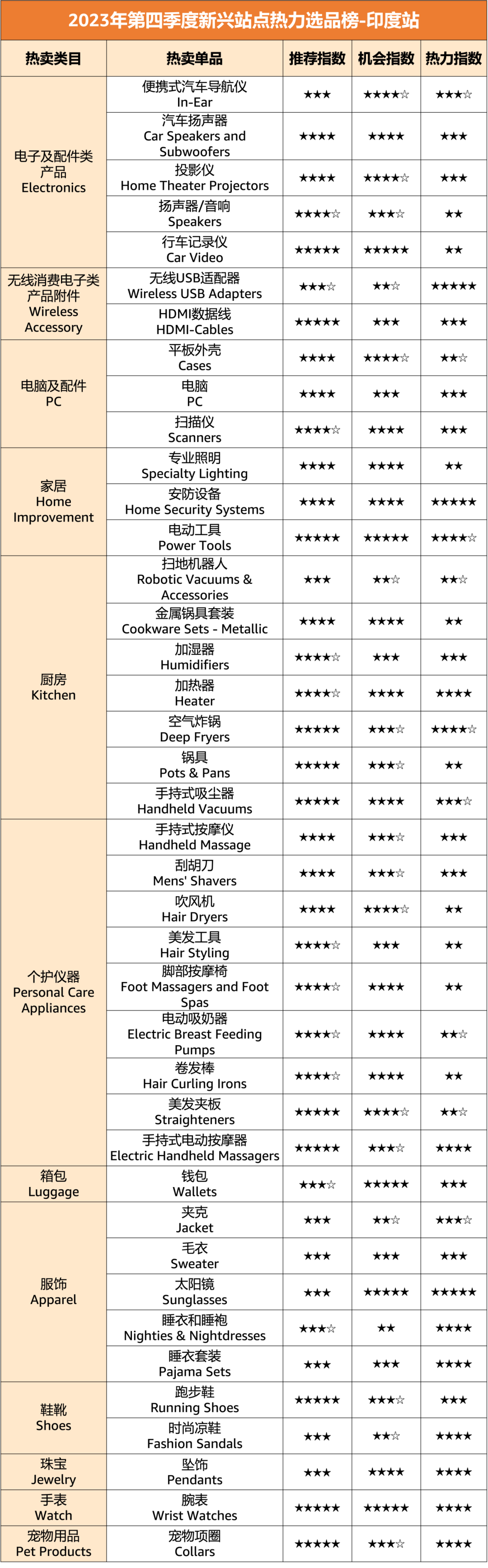 亚马逊新兴站点Q4爆款榜单！20大品类，150+明星单品