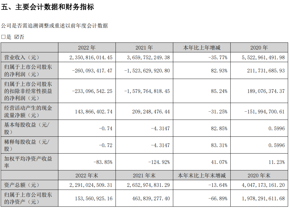 星徽股份2022年度净亏损2.6亿元