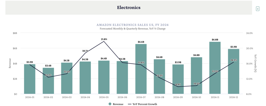 一天卖出4800单!美国人疯狂求购,这类产品卖到即赚到?