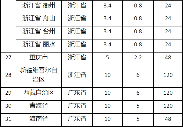 速卖通公告：“菜鸟偏远区域揽收服务”调整通知