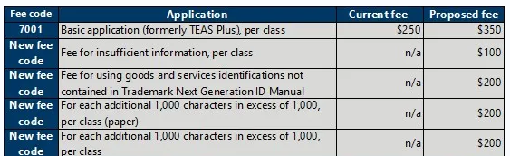 拟2024年10月起,美国商标申请官费上涨,涨幅高达50%!抓紧时间申请了!
