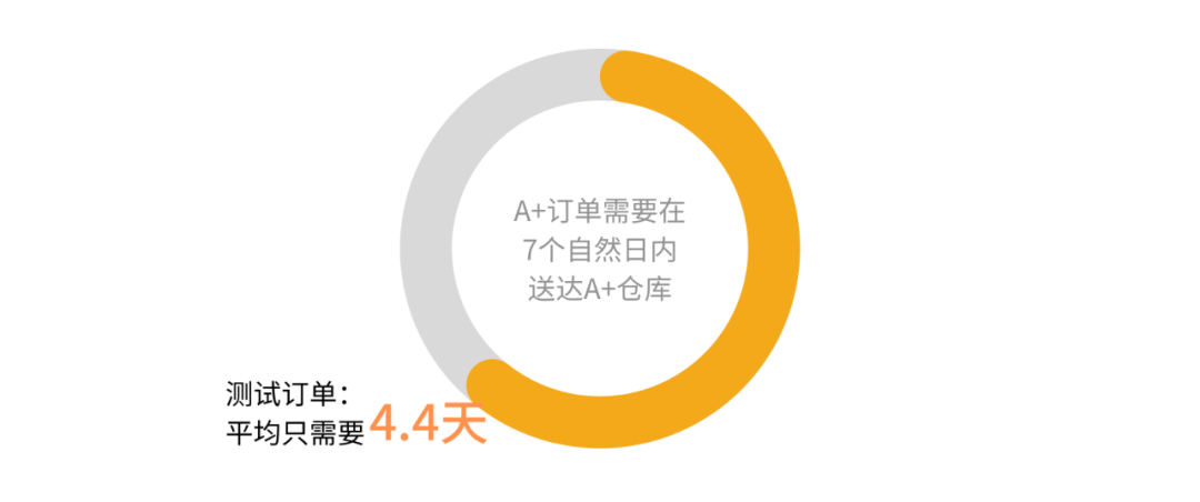 免除延迟履行责任！1件代发，可以又快又省心！