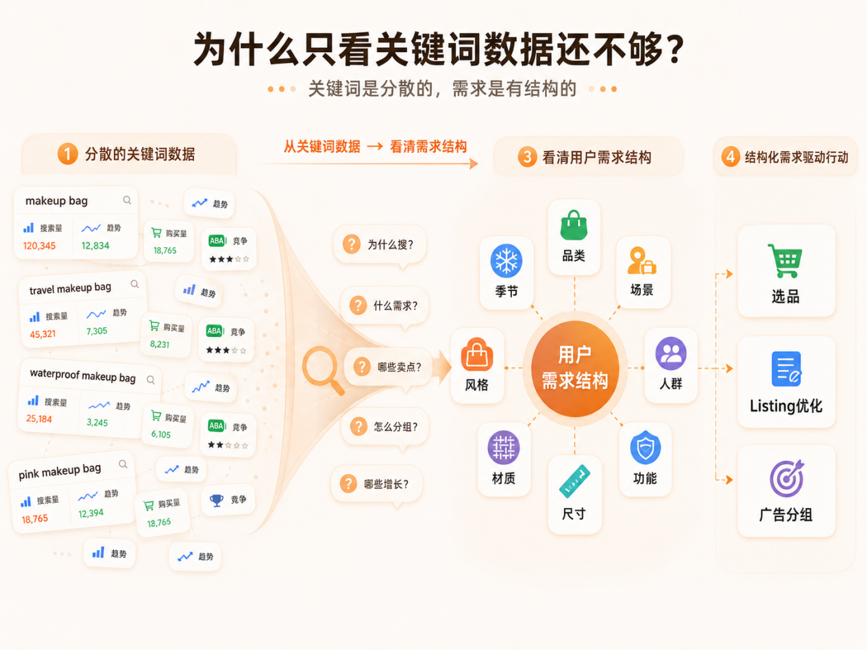 别只看搜索量，AI正在重做亚马逊关键词分析！