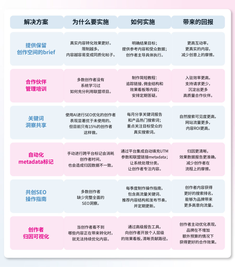AI都用上了，红人营销为什么还是跑不快？