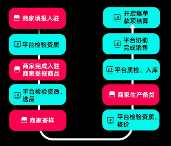 TikTok Shop开店入驻：全托管模式的首选，紧握流量密码！