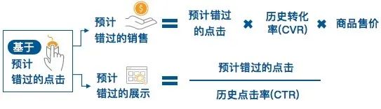 眼睁睁让2.1倍的销量溜走，这坑你还踩吗？