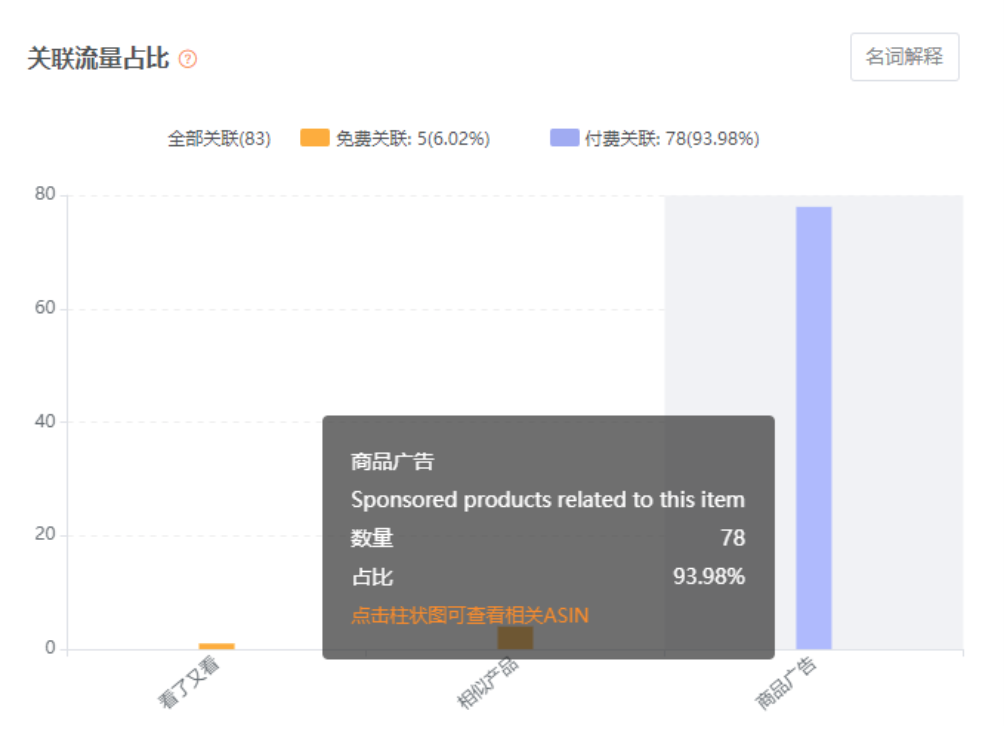 实战15：亚马逊运营常见误区整理！
