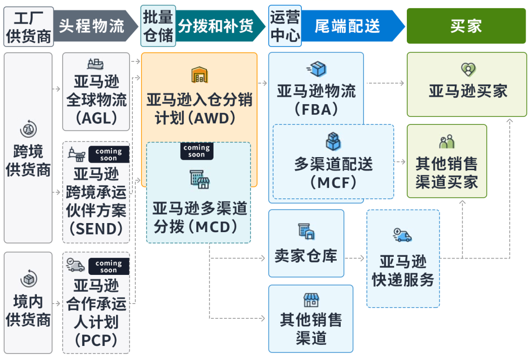 重磅！亚马逊入仓分销网络(AWD)面向所有美国站卖家开放，无惧断货！