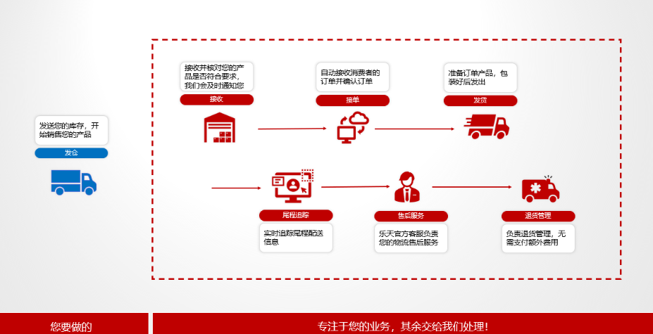 入驻乐天,快速打开法国+西班牙双市场!官方仓发货,一仓多国覆盖!