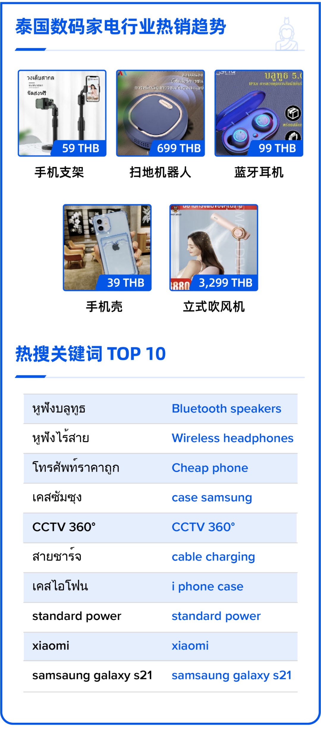 泰有料 | 泰国市场四大行业潜力商品分析，提前布局迎接年后促销旺季