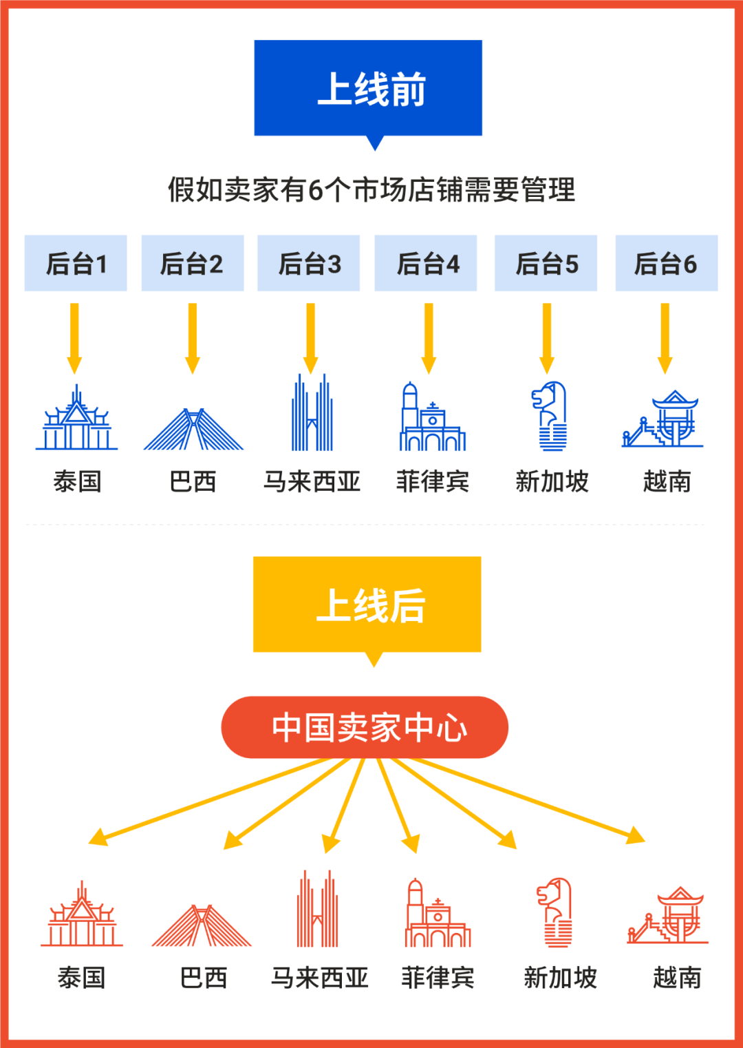 开工答疑专场! 官方解答中国卖家中心高频运营问题