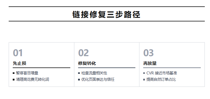 链接诊断实操：日均60单却一直没有利润该怎么破？