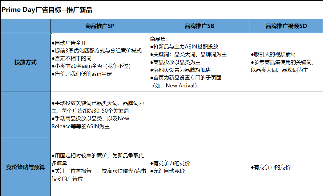 纯干货分享！2022年Prime Day独家爆单秘籍