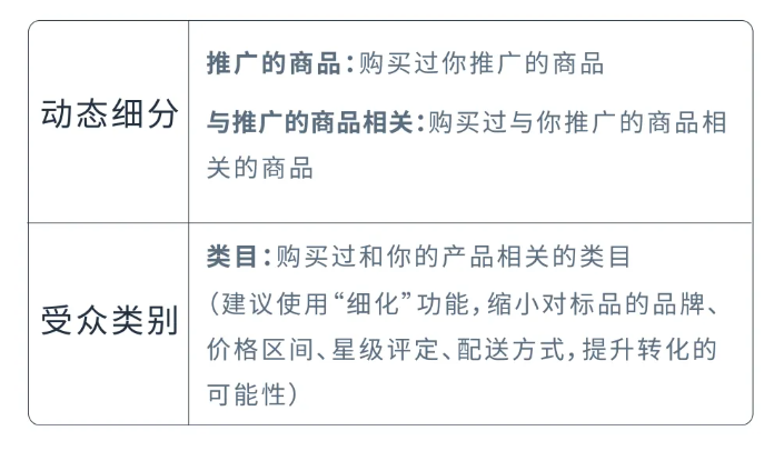 实现更精准触达！亚马逊展示型推广受众投放该如何“出牌”？