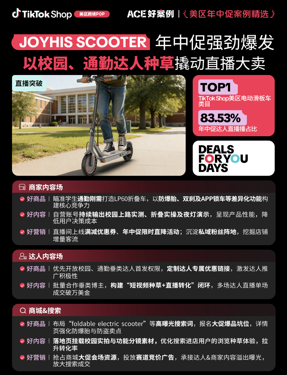 近翻倍增长，再攀新高！TikTok Shop美区年中促跨境POP优秀案例重磅发布