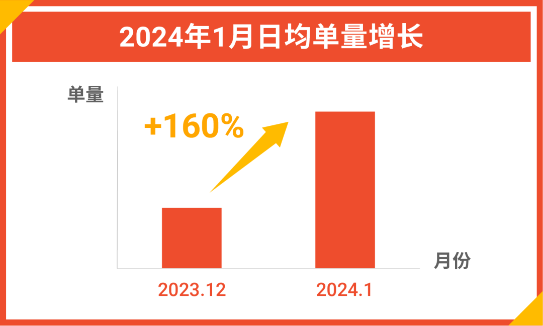 入驻全托管后日出万单? 商家爆单经验大揭秘 | 附入驻通道