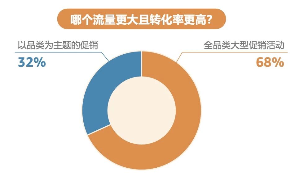 揭秘促销成功秘诀！亚马逊《促销趋势白皮书》3维度全面解析！