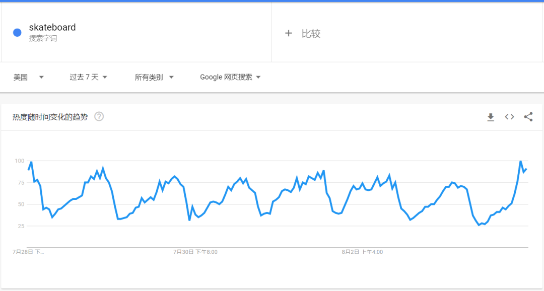 TikTok这些产品也火了，奥运期间搜索暴增200%