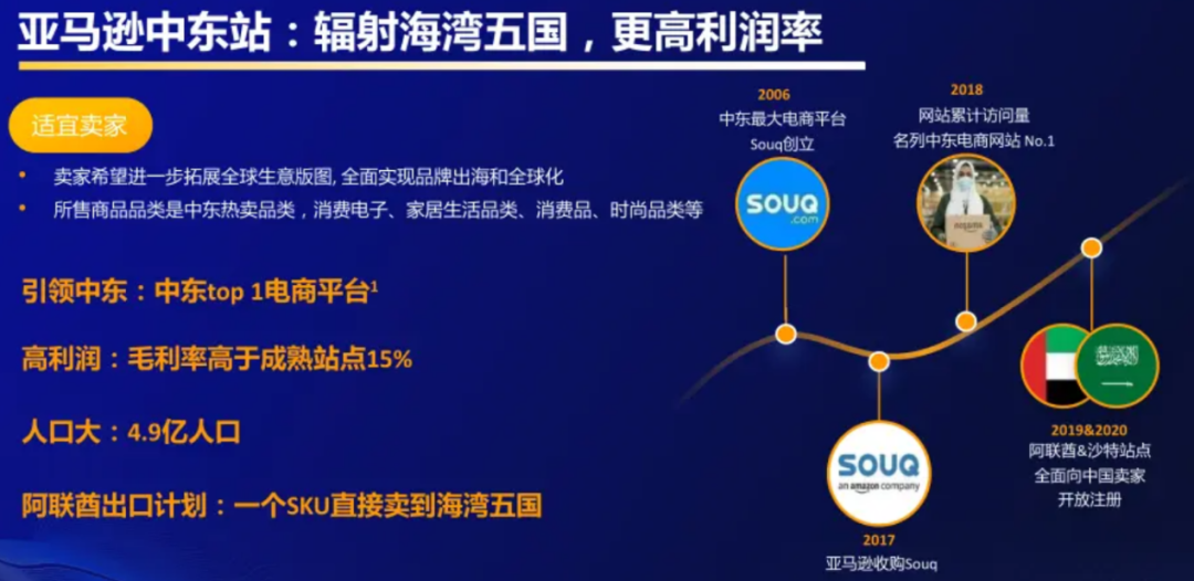 官方支招：2023亚马逊4大新兴站点还有机会吗？