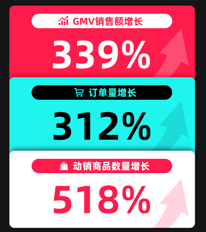 TikTok Shop订单狂涨，黑五全托管品类日卖爆了