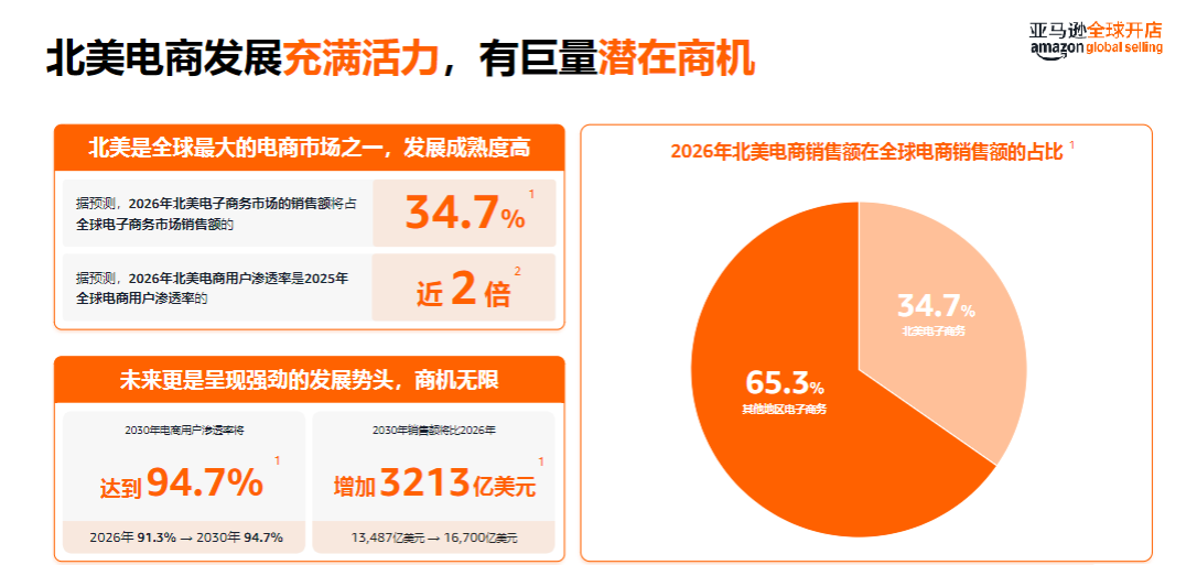 新手开店全攻略：2026亚马逊北美站官方入驻指南