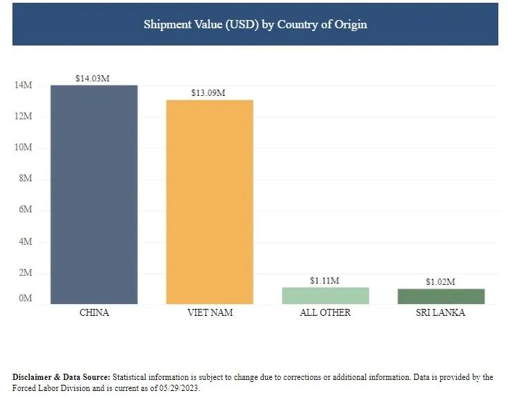 美国服装进口6月报告数据