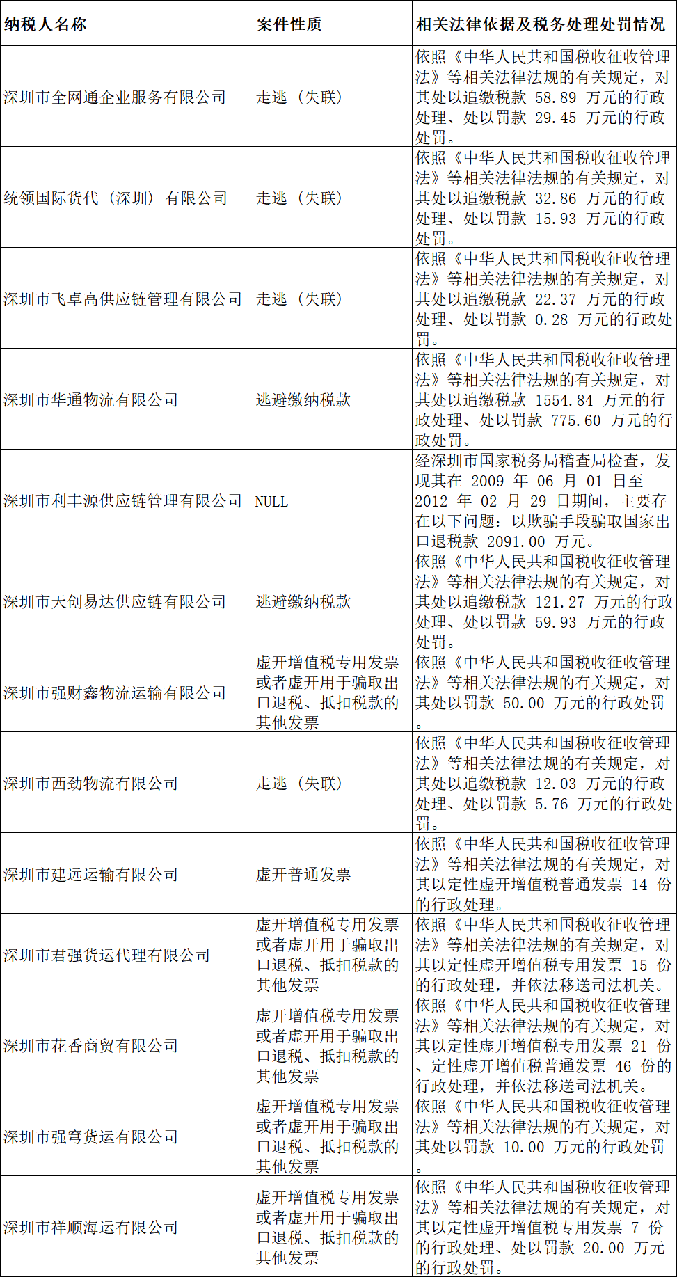 补税数千万元，又一批深圳货代暴雷！黑名单全公开