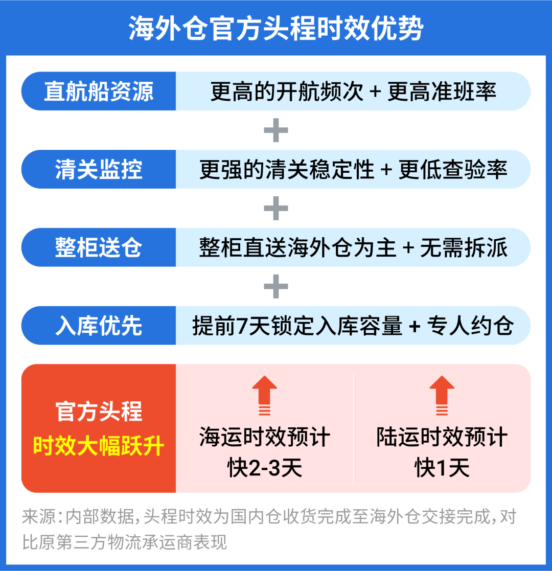 Shopee海外仓官方头程全新升级! 时效价格全面优化!