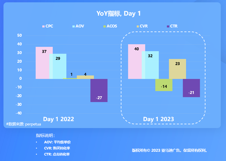 如何基于 Prime Day 旺季洞察进行复盘？ 2023 亚马逊广告开箱盛典主题分享