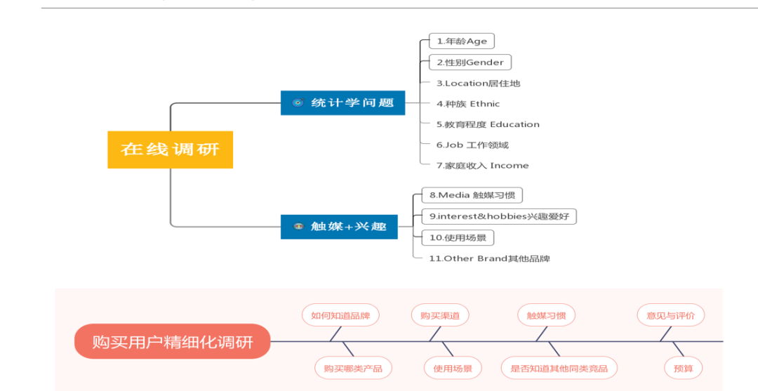 调研产品用户画像常见的5种方式