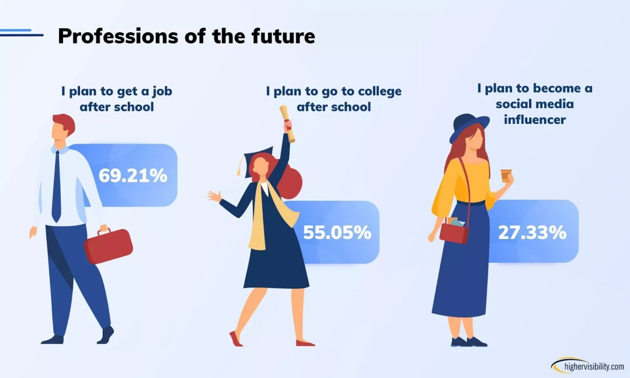 美国Z世代观察：网红评价成是否购买产品的重要参考