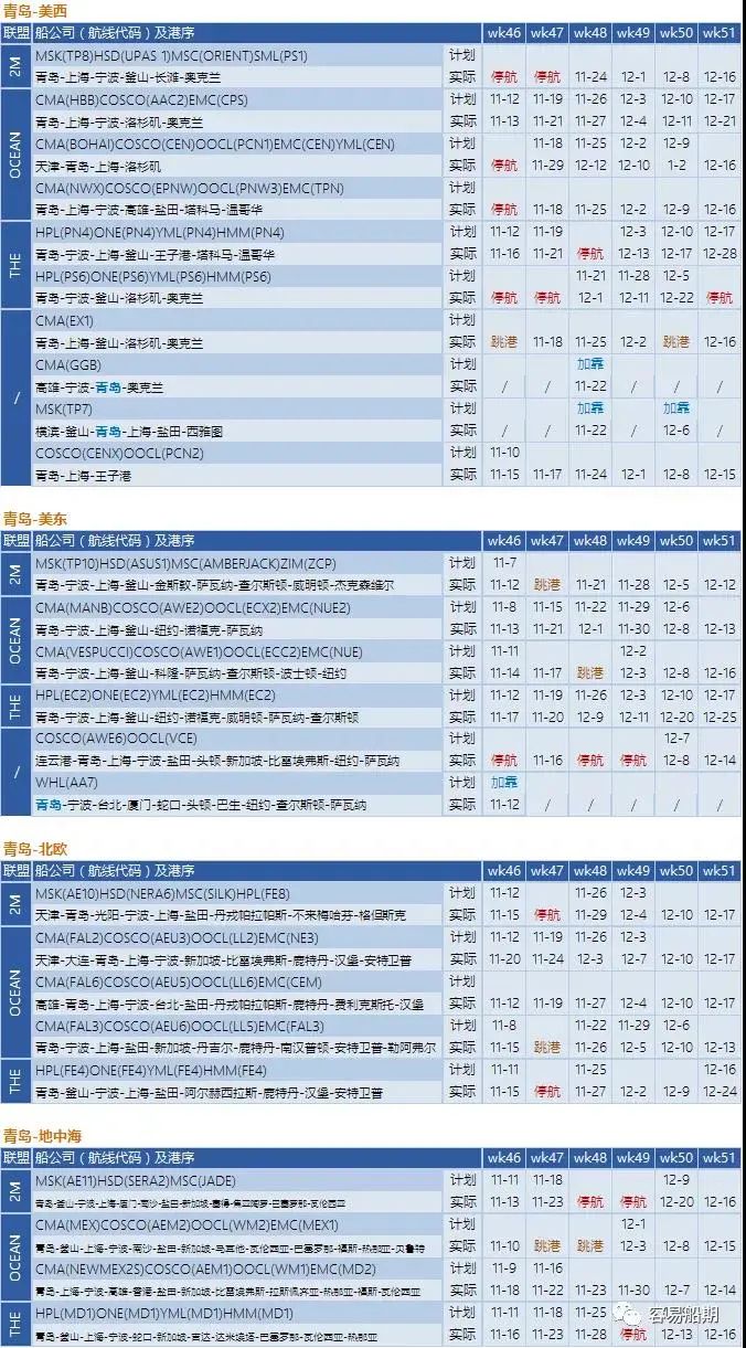 噩耗!美国航线大面积停航,12月海运费即将上涨!