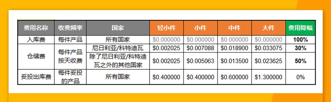 全品类免仓租,取消入库费!更多Jumia加纳海外仓限时优惠等你解锁!