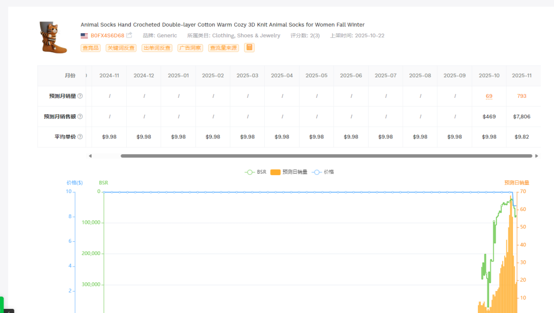 2025.11.28亚马逊产品分析：最近30天出872单